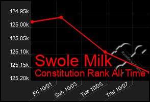 Total Graph of Swole Milk