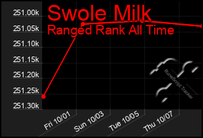 Total Graph of Swole Milk