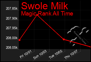 Total Graph of Swole Milk