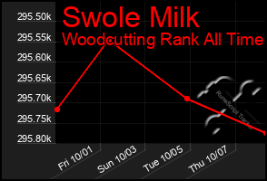 Total Graph of Swole Milk