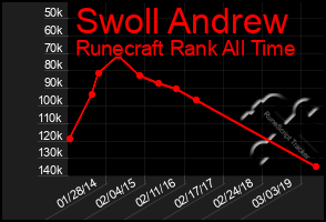 Total Graph of Swoll Andrew