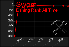 Total Graph of Swom
