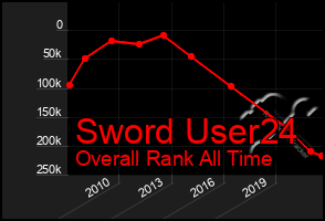 Total Graph of Sword User24