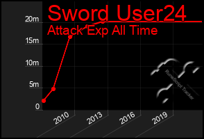 Total Graph of Sword User24