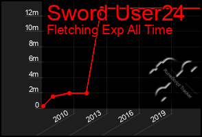 Total Graph of Sword User24