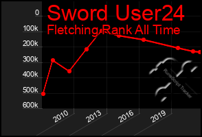 Total Graph of Sword User24
