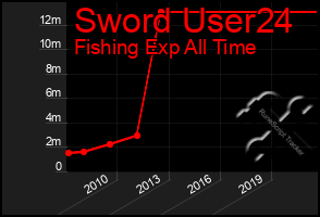 Total Graph of Sword User24