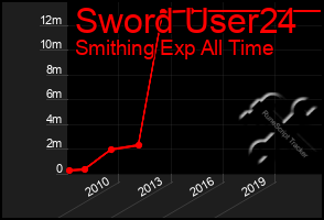 Total Graph of Sword User24