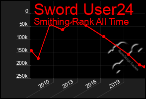 Total Graph of Sword User24