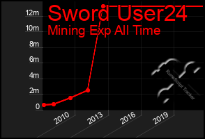 Total Graph of Sword User24