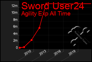 Total Graph of Sword User24