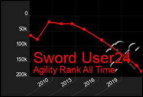Total Graph of Sword User24