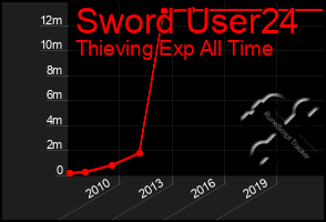 Total Graph of Sword User24