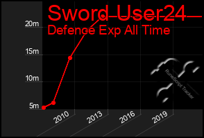 Total Graph of Sword User24