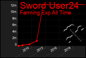 Total Graph of Sword User24