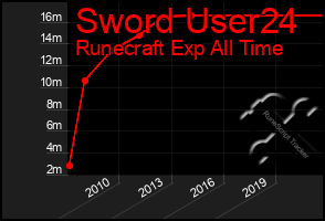 Total Graph of Sword User24