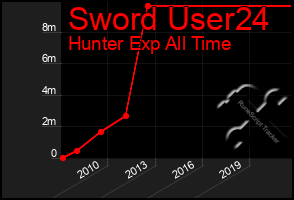 Total Graph of Sword User24