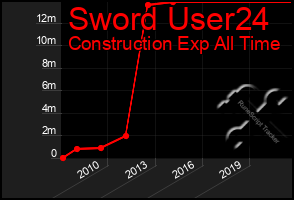 Total Graph of Sword User24