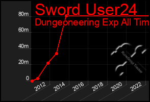 Total Graph of Sword User24