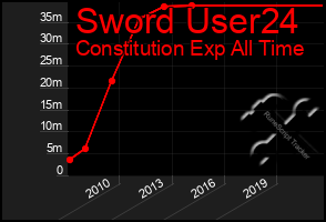 Total Graph of Sword User24