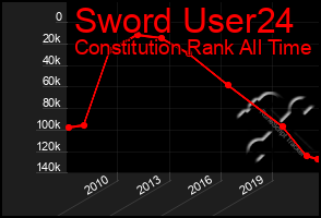 Total Graph of Sword User24