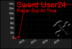 Total Graph of Sword User24