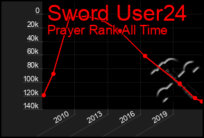 Total Graph of Sword User24