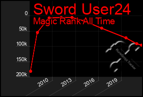Total Graph of Sword User24