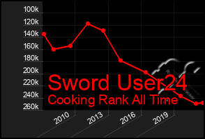 Total Graph of Sword User24