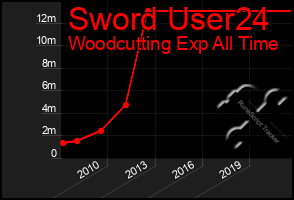 Total Graph of Sword User24