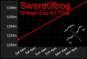 Total Graph of Sword0fbog