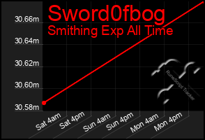 Total Graph of Sword0fbog