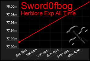 Total Graph of Sword0fbog