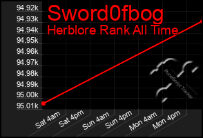 Total Graph of Sword0fbog