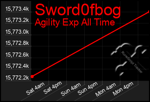 Total Graph of Sword0fbog