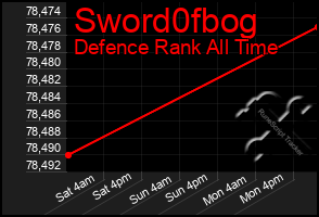 Total Graph of Sword0fbog