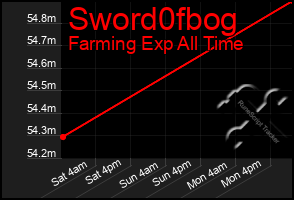 Total Graph of Sword0fbog