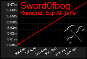 Total Graph of Sword0fbog