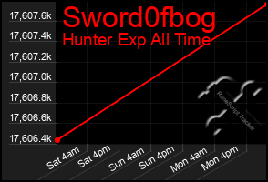 Total Graph of Sword0fbog