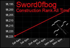 Total Graph of Sword0fbog