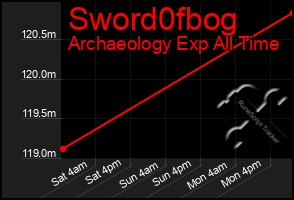 Total Graph of Sword0fbog