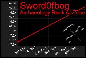 Total Graph of Sword0fbog