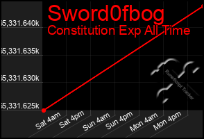 Total Graph of Sword0fbog