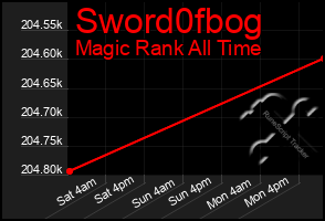 Total Graph of Sword0fbog