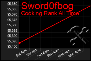 Total Graph of Sword0fbog