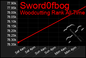 Total Graph of Sword0fbog