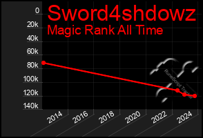 Total Graph of Sword4shdowz