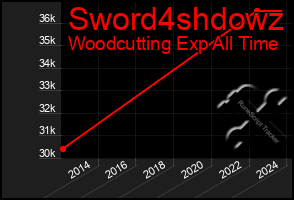 Total Graph of Sword4shdowz