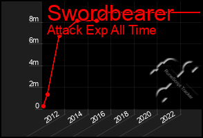 Total Graph of Swordbearer