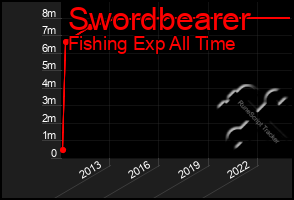 Total Graph of Swordbearer